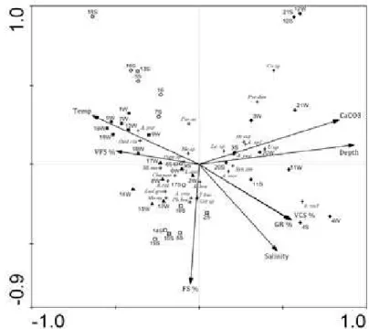 Fig. 8. Canonical correspondence analysis (CCA). With the species that most contributed  to  the  groups  identified  with  SIMPER  analysis