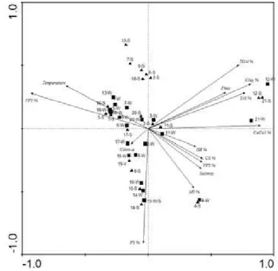 Fig.  4.  Principal  component  analysis  (PCA)  of  environmental  variables  in  the  two  campaigns