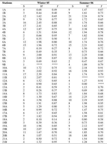 Table  2.  Values  of  all  the  stations  of  richness  (S),  diversity  (H’)  and  evenness (J’) obtained for each replicate station in the two cruises (winter  2005 and summer 2006)