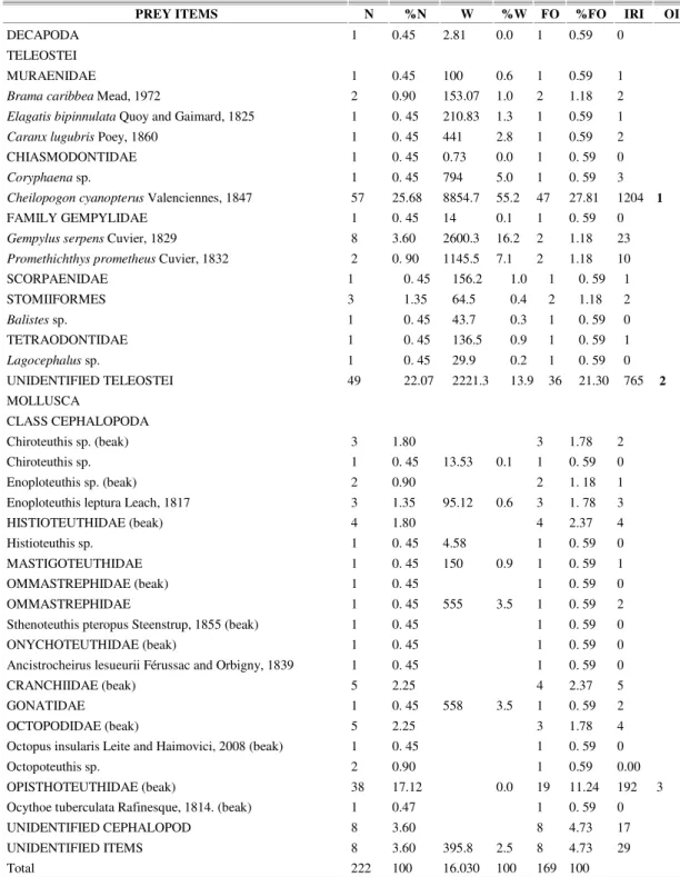 Table 2. Percentages in number, weight, and frequency of occurrence of food items of Ruvettus pretiosus, in the Saint Peter and  Saint Paul Archipelago