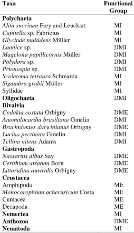 Table  2.  Functional  groups  of  macrofauna  and  respective  taxa.  MI:  Motile  Infauna,  DMI: 