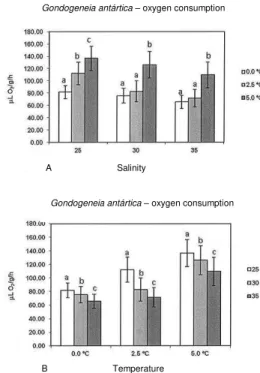 Fig. 1.  Mean (±SD) oxygen consumption rate (µLO 2 /g.h) of  Gondogeneia  antarctica;  a  -  as  function  of  temperature,  at  different  salinities;  b  -  as  function  of  salinity,  at  different  temperatures