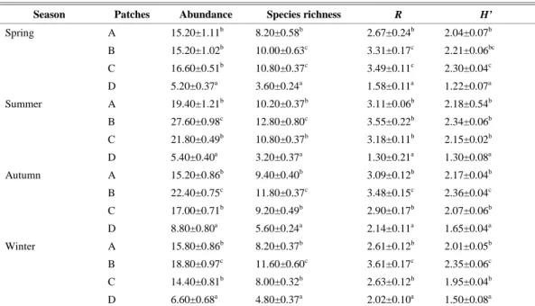 Table  2.  The  one-way  ANOVA  on  macrobenthic  communities’  characters  (Mean±SE)  among  patches  with  different S