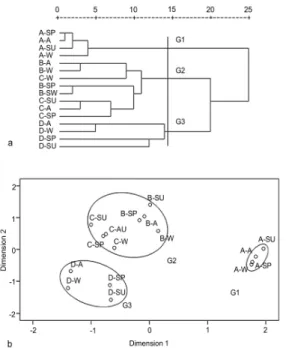 Fig. 3. The rescaled distance hierarchical cluster dendrogram  by average linkage between groups (a) and the 2-dimensional  nMDS ordinal configuration (stress = 0.069 < 0.1, assessment  of  fit  is  excellent)  (b)  (Prefix-  A:  No  invasion;  B:  Init