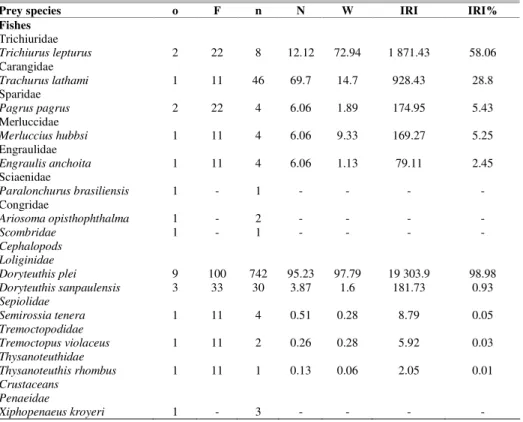 Table  3.  List  of  prey  items  found  in  nine  stomach  contents  of  Atlantic  spotted  dolphins,  Stenella  frontalis, incidentally captured in southeastern Brazil from 2005 to 2007