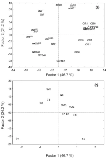 Fig. 2. Projections (quartimax rotated) of principal component 1 and principal  component  2  obtained  from  the  PCA  analysis  for  lipids  loadings  (a)  and  sampling scores (b)