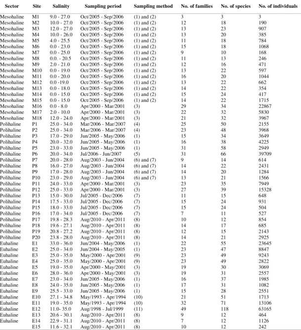 Table 1. Sampling sites in each salinity sector, with the respective salinity ranges, periods and sampling methods, as well as the  number of families, species and individuals