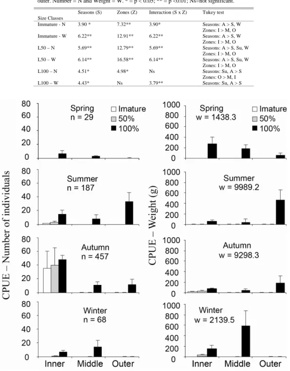 Table 1. F-values from two-way ANOVA and significant differences in CPUE – Number and  Weight  of  Diapterus  rhombeus  in  Sepetiba  bay,  RJ,  Oct-1998  to  Sep-1999