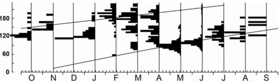 Fig.  5.  Monthly  modal  progression  with  the  respectives  cohorts,  obtained  from  ELEFAN  I  subroutine of FISAT software