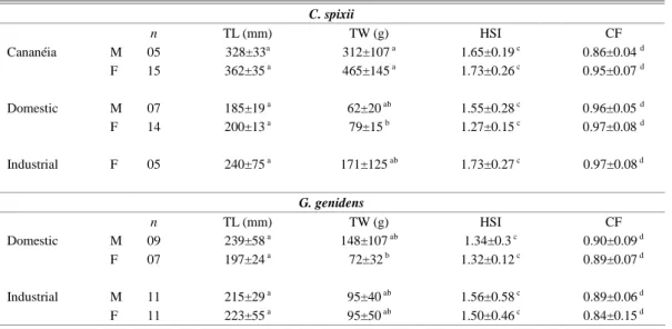 Table 1. Morphological data and somatic indices are presenting as mean±sdv for C. spixii and G