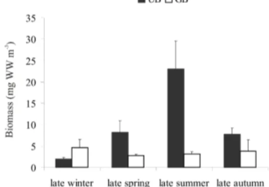 Fig.  2.  Seasonal  variation  of  mesozooplankton  biomass  (mg  WW  m -3 )  in  Ushuaia  and  Golondrina  bays
