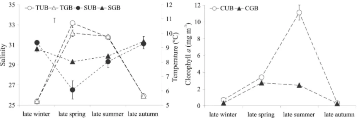 Fig. 4. Mean Chlorophyll a, temperature and salinity seasonal variation in Ushuaia and Golondrina bays