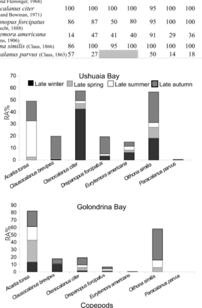 Fig. 5. Relative abundance (RA %) of the most important copepods founding at each station in UB
