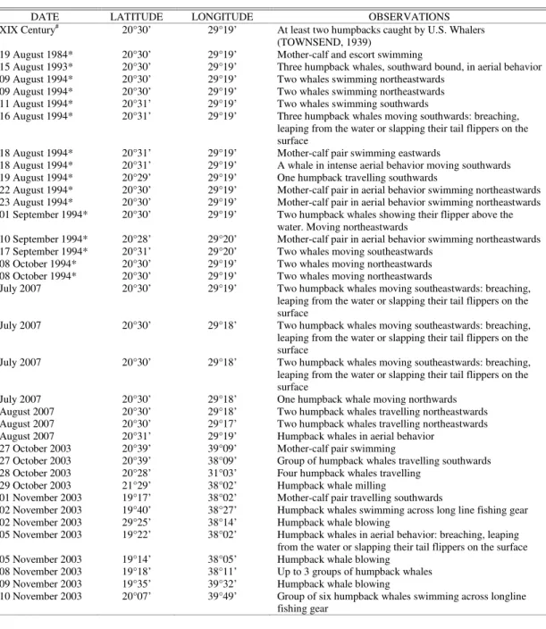Table 1.  The table also shows previously published sightings around Trindade Island provided by Siciliano (S