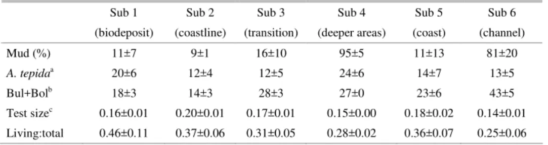 Table 2. Mean and standard deviation of biosedimentological features in the sub-environments identified at both sites