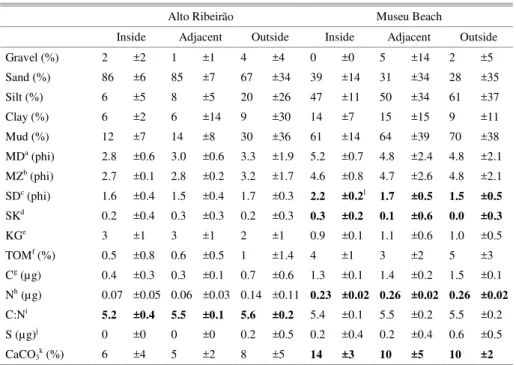 Table 1. Mean and standard deviation of sedimentological features in each group of stations from both  sites