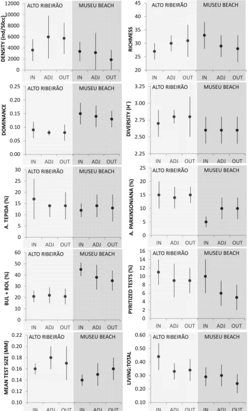 Fig. 4. Statistical means and standard deviation of biological descriptors of the foraminiferal fauna: 