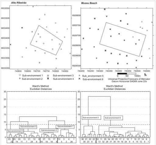 Fig.  5.  Dendrogram  showing  the  classification  of  the  two  sites  into  six  sub-environments  and  the  respective  groups’ spatial distributions