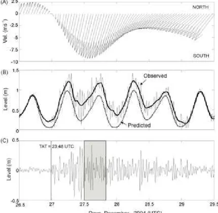 Figure 3 shows the time series of (A) hourly  wind vector, (B) observed, filtered and predicted water  level,  and  (C)  water  level  residuals,  during  the  period  from Dec 26 to Dec 29
