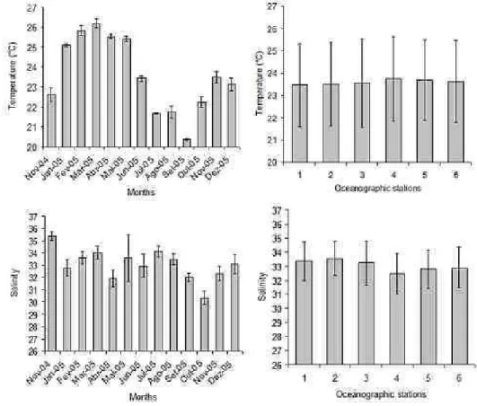 Fig.  2.  Temporal  and  spatial  variations  in  mean  (±  SD)  abiotic  environmental  variables  (temperature  and  salinity) in Santos bay.