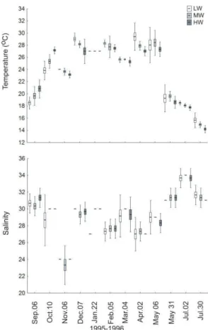 Fig.  5.  Mean±SD  of  temperature  ( o C)  and  salinity  along  the  intertidal  profile  (HW,  MH,  LW)  at  Rasa  da  Cotinga  island  (1995/1996)