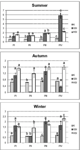 Fig.  2.  Comparative  values  of  somatic  indexes  (K  –  condition  factor;  GSI  –  gonad-somatic  index;  HSI  –  hepatosomatic  index)  in  Atherinela  brasiliensis  captured  in  summer,  autumn  and  winter