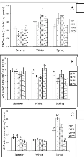 Table  2  presents  the  morphological  alterations observed in fish liver and gills. 