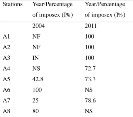 Table  1.  Stations  sampled  in  Paraty  with  their  percentage  of  imposex and year of sampling
