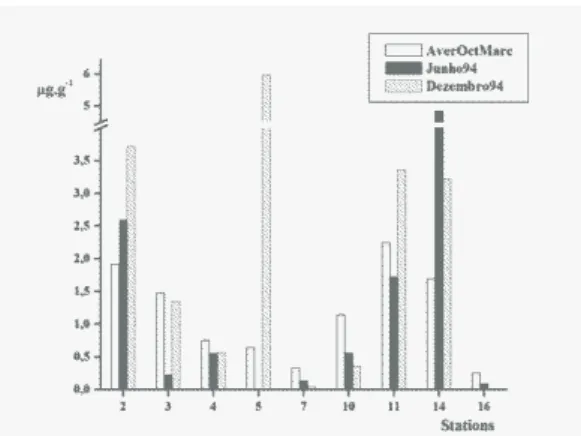 Fig. 8. Variation of total of n-alkane concentration (mg g -1 ) in  sediments  from  São  Sebastião  Channel