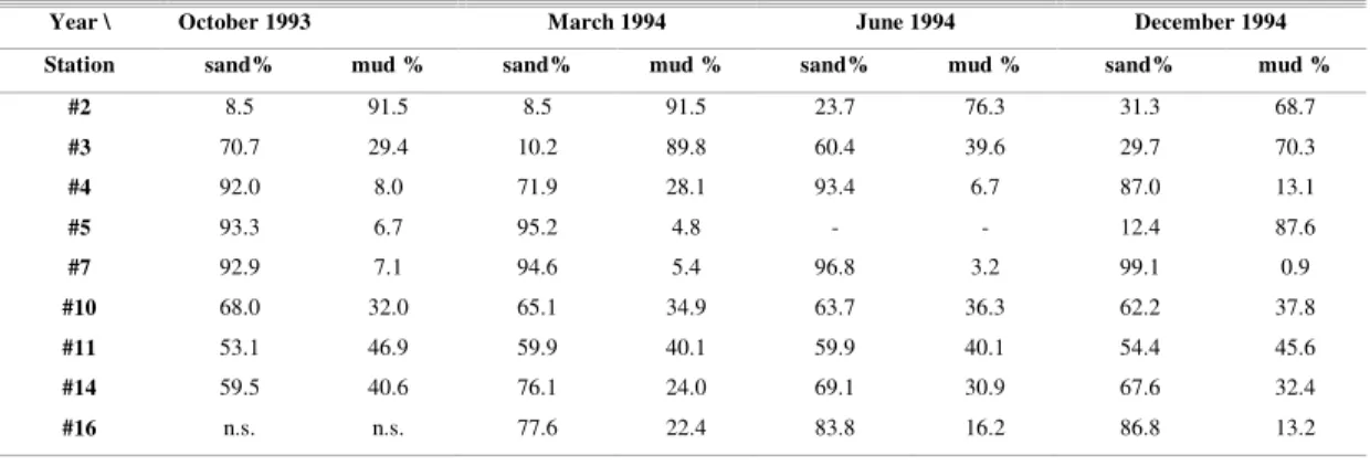Fig. 4. Chromatograms of sediments from St #11, sampled in  March,  June  and  December  1994