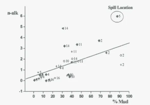 Fig.  5.  Chromatogram  of  sediments  from  St  #5,  sampled  in  December 1994. The extract was diluted 10 times