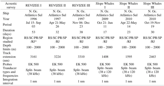 Table  1  summarizes  the  information  on  the  surveys  and  Figure  1  shows  the  survey  designs  of  the  six  cruises