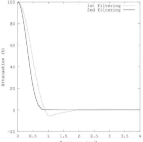 Fig.  2.SSH  response  curve  to  Lanczos  filtering.  The  black  curve  represents  the  results  after  the  double  filtering  (41  weights)
