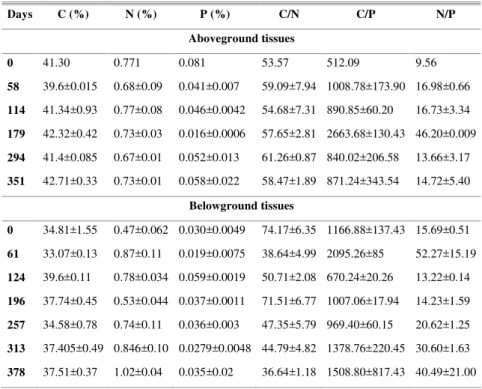 Table 1. Percentage of carbon (C), nitrogen (N) and phosphorus (P) content and the ratios between  them in above and belowground tissues along the study period (mean ± SE)