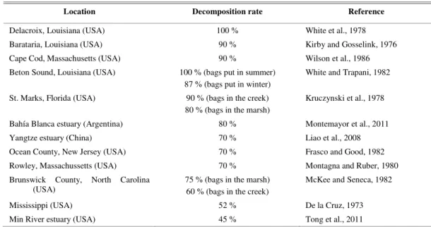 Table 2. Aproximate annual decomposition rates of aboveground tissues of S. alteniflora from different salt marshes over the  world using the litterbag technique