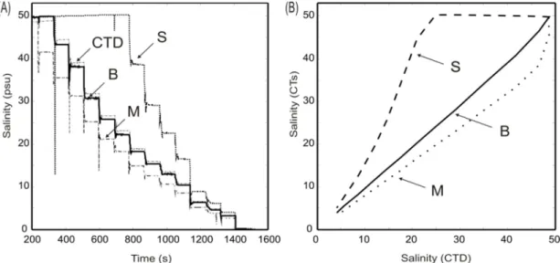 Figure 3.A. Time series of salinity obtained during the calibration procedure for the CTs