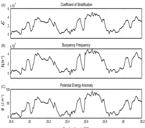 Fig.  9.  Temporal  variation  during  the  anchoring  of:  A.  the  coefficient  of  stratification,  B