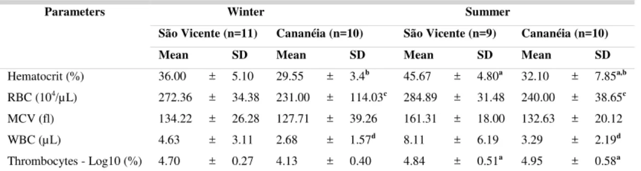Table 2. Hematological parameters of C. parallelus from SV and CAN Estuary in winter and summer seasons