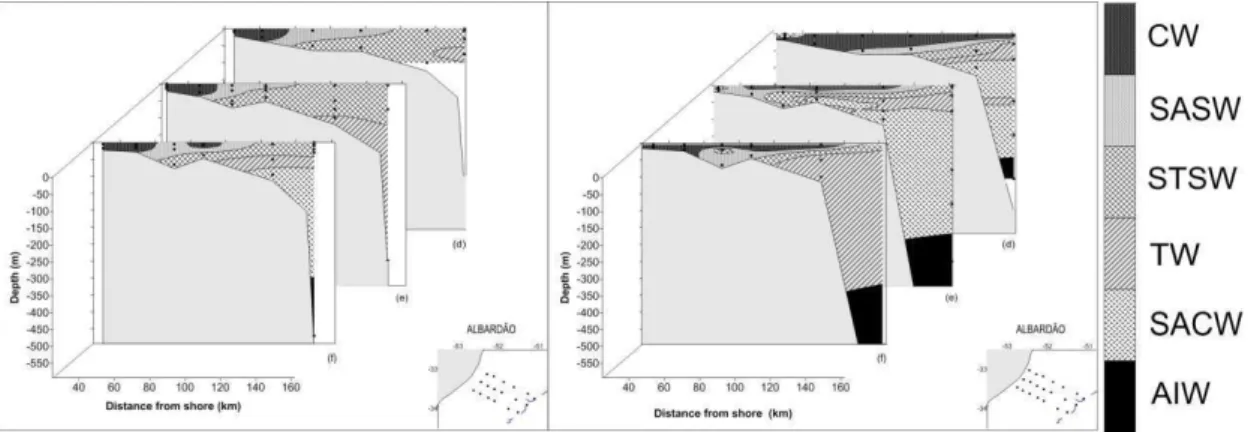 Fig.  2.  Vertical  distribution  of  water  masses  in  the  Albardão  region  in  (A)  winter  and  (B)  summer:  Coastal  Water  (CW); 
