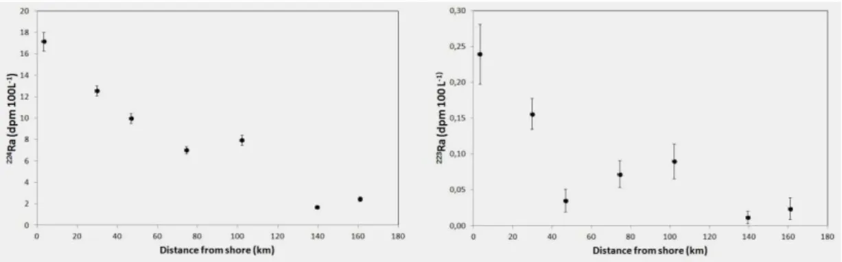 Fig. 4. Distribution of  activities: (a)  224 Ra and (b)  223 Ra, in transect offshore in austral winter.