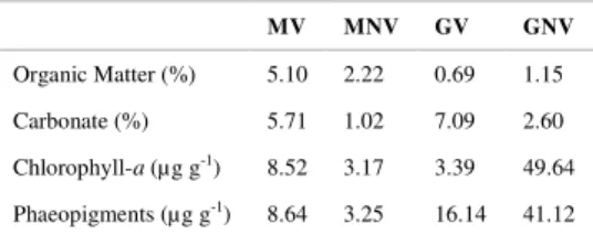Table  2.  Organic  matter,  Carbonate,  Chlorophyll-a  and  Phaeopigment concentration for each site
