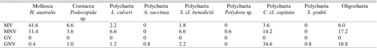 Fig.  2.  Principal  Component  Analysis  (PCA)  of  abiotic  data.  MV:  Maricà  with  vegetation; MNV: Maricà without vegetation; GV: Guarapina with vegetation; GNV: 