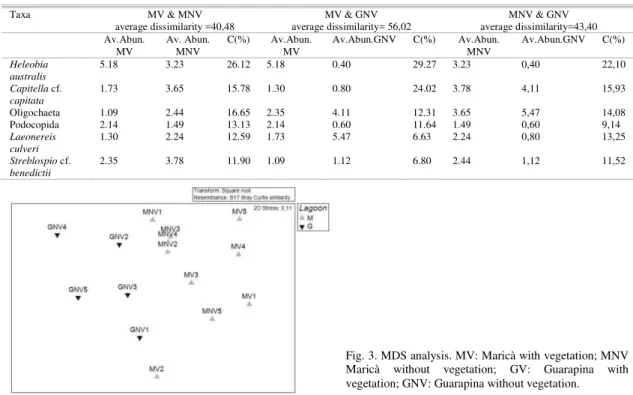 Table 6. Summary of SIMPER analysis. Abbreviations in Fig. 2. 