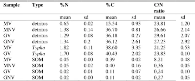 Table 8. C/N ratios for samples taken in Maricá (M) and Guarapina (G). 