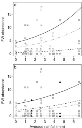 Fig. 4. ED species abundance related to seasons and zones of  Mar  Chiquita  coastal  lagoon,  estimated  by  a  Generalized  Linear  Model  with  a  log  link  and  negative  binomial  error  distribution