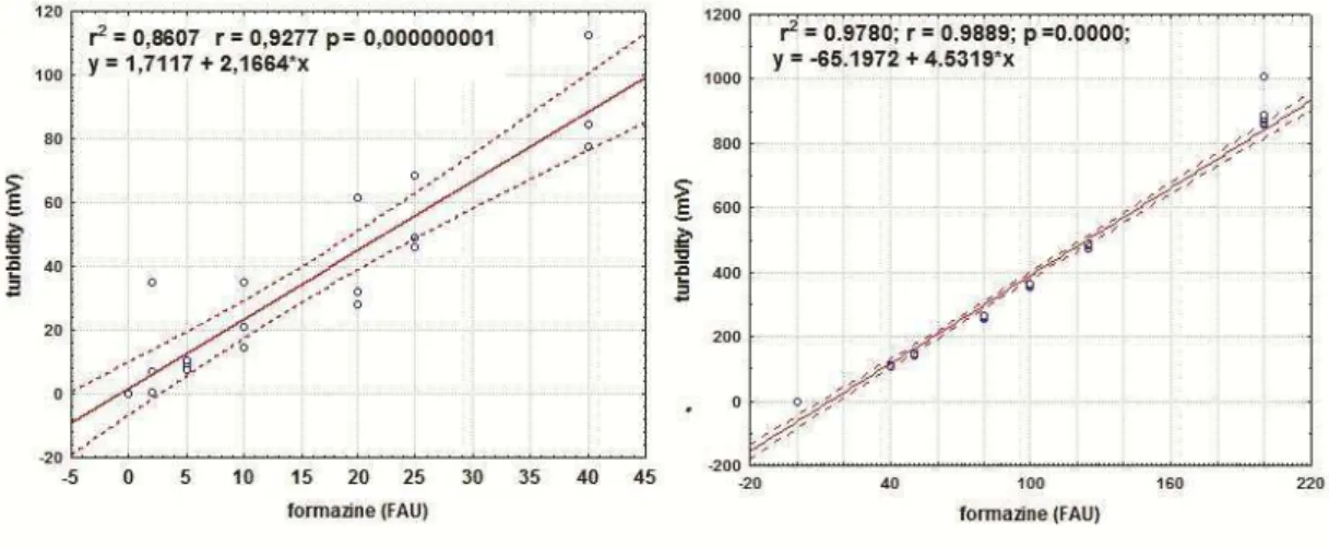 Fig. 2. Calibration curves for the HMT. A) 0-40 FAU; B) 0-200 FAU. Best-fit equations are shown