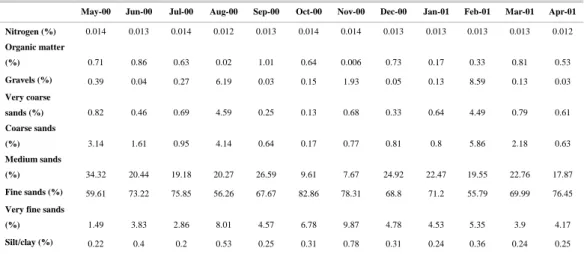 Table 1. Values of sedimentary variables throughout the study period in Los Abrigos subtidal