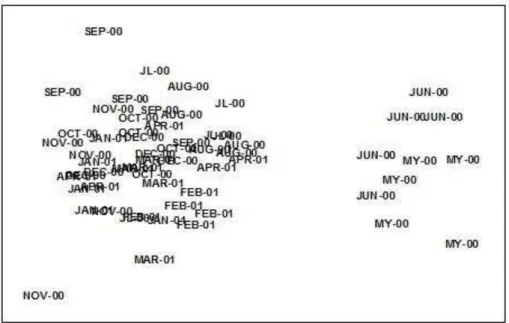 Fig. 3. Multidimensional Scaling (MDS) of sampling months during the study period (May 2000-April 2001) (stress = 0.16)