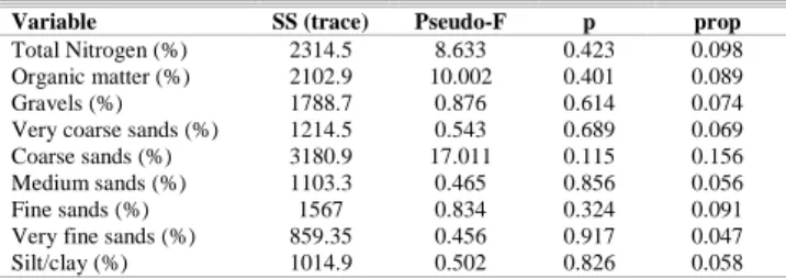 Table  4.  Multivariate  multiple  regression  testing  the  effect  of  environmental  variables  on  the  overall  meiofaunal  assemblage  structure  SS(trace)  =  portion  of  sum  of  squares  relative  to  the  analysed  predictor  variable; pseudo-F 