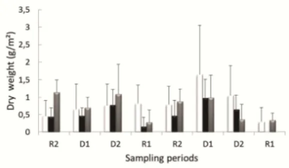 Fig. 4. Graphical representation of the mean (± SD) biomass  of  Hypnea  musciformis  of  microhabitats  as  a  function  of  seasonality  on  the  beach  of  Itacimirim  (Camaçari),  Bahia,  Brazil